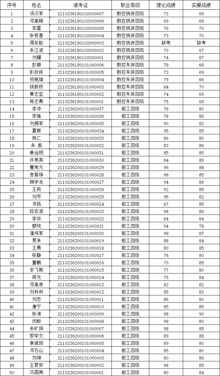 2021年第2次安博页面在线登录职业技能等级认定考试成绩公示表