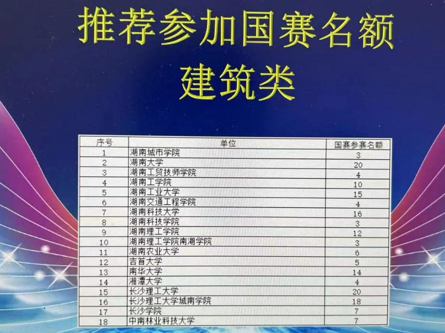 安博页面在线登录建筑装饰系学生参加大学生创新大赛湖南省赛晋级国赛 