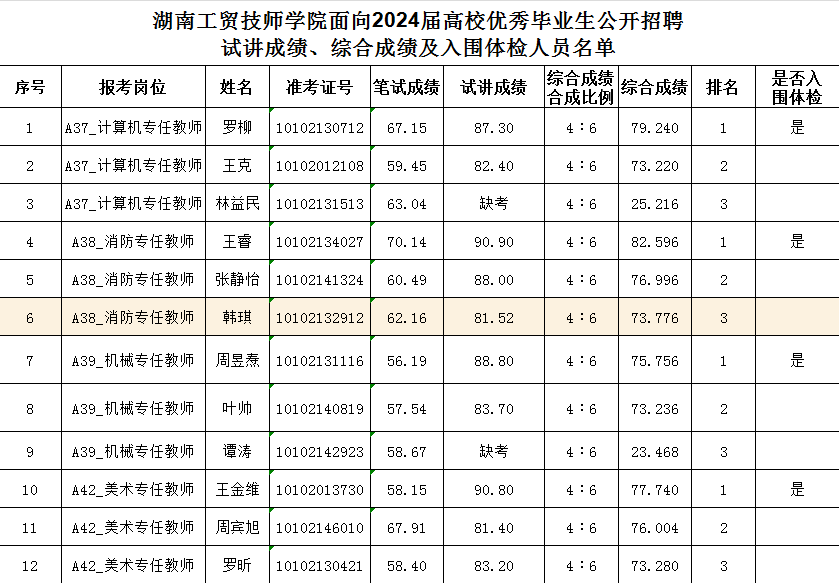 安博页面在线登录面向2024届高校优秀毕业生公开招聘试讲成绩、综合成绩及入围体检人员名单公告