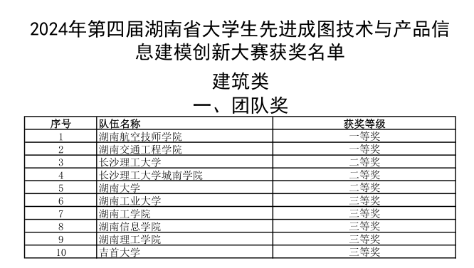 安博页面在线登录选手勇夺成图大赛5个一等奖和团体桂冠